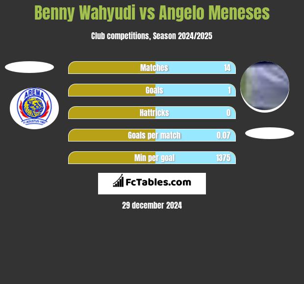 Benny Wahyudi vs Angelo Meneses h2h player stats