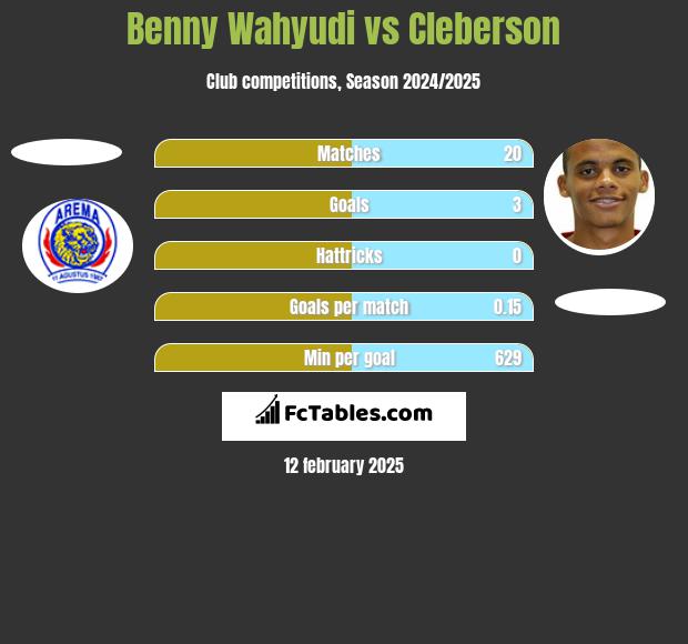 Benny Wahyudi vs Cleberson h2h player stats