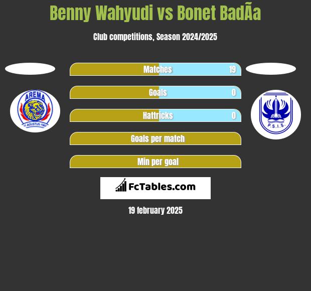 Benny Wahyudi vs Bonet BadÃ­a h2h player stats