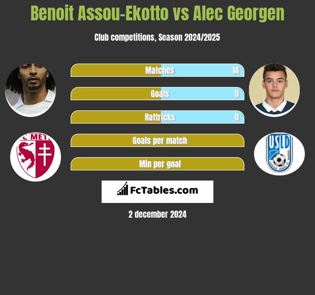 Benoit Assou-Ekotto vs Alec Georgen h2h player stats