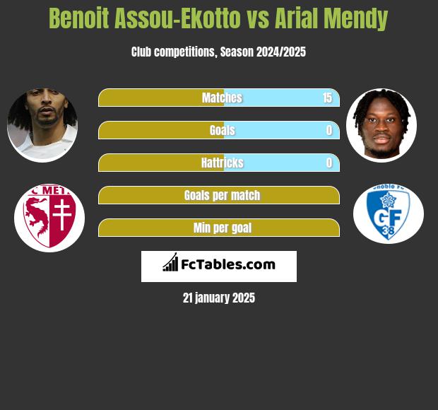 Benoit Assou-Ekotto vs Arial Mendy h2h player stats