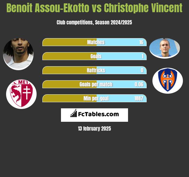 Benoit Assou-Ekotto vs Christophe Vincent h2h player stats