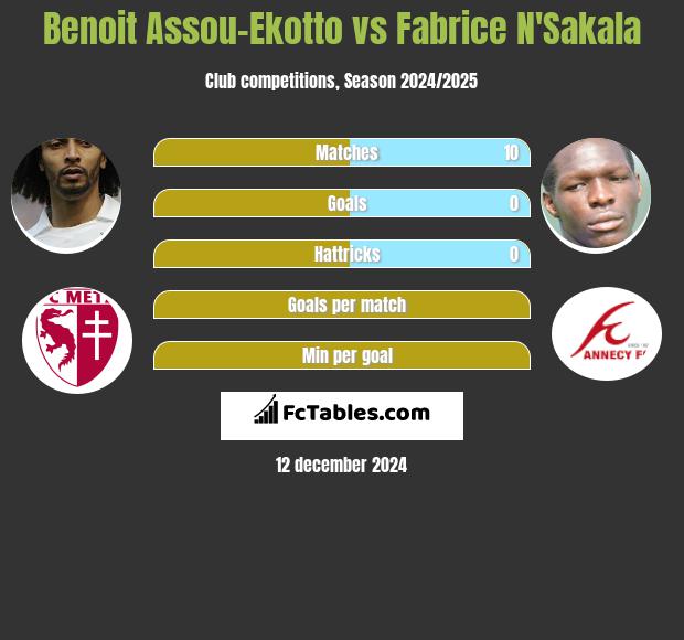 Benoit Assou-Ekotto vs Fabrice N'Sakala h2h player stats