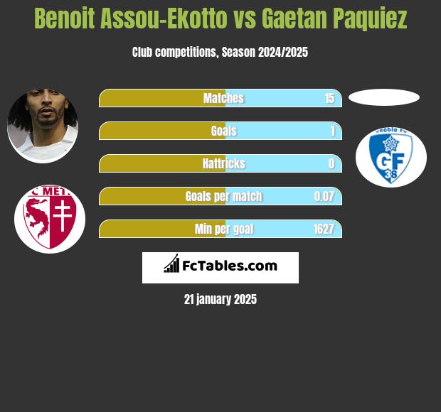 Benoit Assou-Ekotto vs Gaetan Paquiez h2h player stats