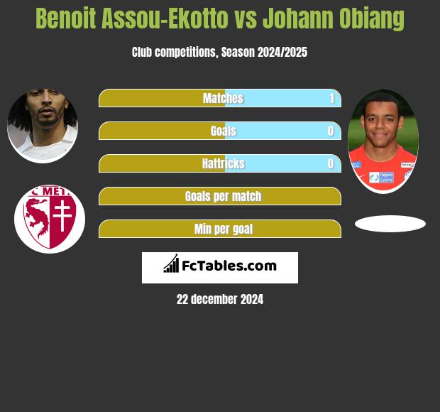 Benoit Assou-Ekotto vs Johann Obiang h2h player stats