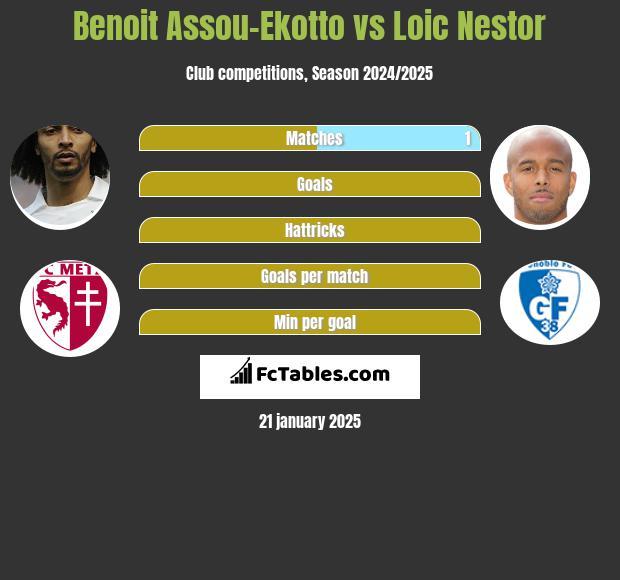 Benoit Assou-Ekotto vs Loic Nestor h2h player stats