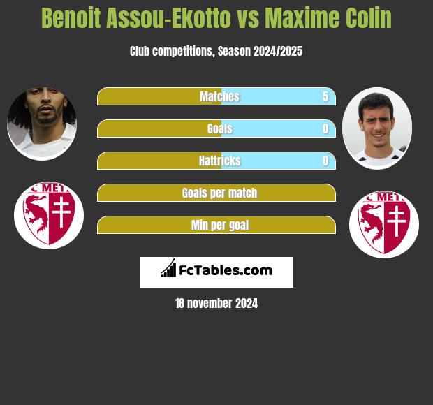 Benoit Assou-Ekotto vs Maxime Colin h2h player stats