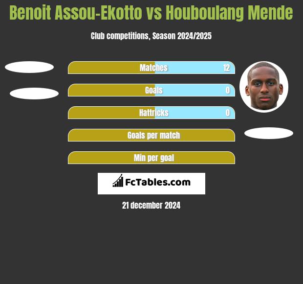 Benoit Assou-Ekotto vs Houboulang Mende h2h player stats