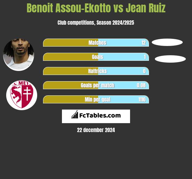 Benoit Assou-Ekotto vs Jean Ruiz h2h player stats