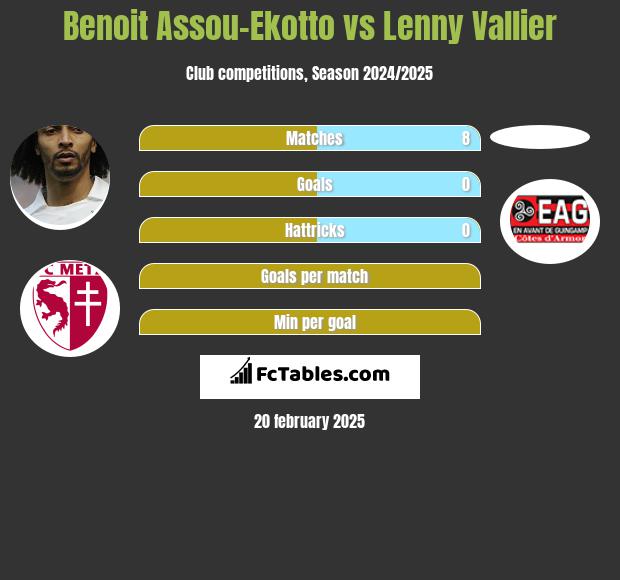 Benoit Assou-Ekotto vs Lenny Vallier h2h player stats