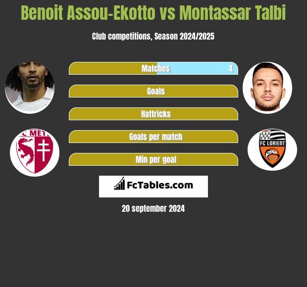 Benoit Assou-Ekotto vs Montassar Talbi h2h player stats