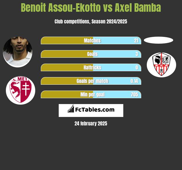 Benoit Assou-Ekotto vs Axel Bamba h2h player stats