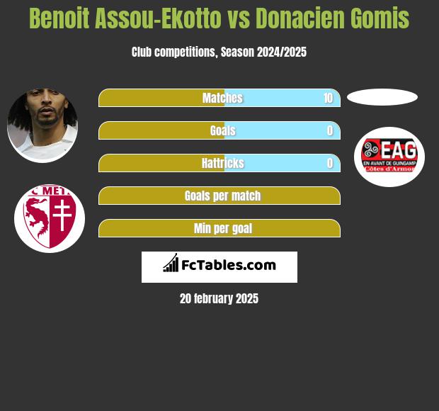 Benoit Assou-Ekotto vs Donacien Gomis h2h player stats