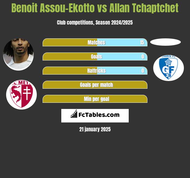 Benoit Assou-Ekotto vs Allan Tchaptchet h2h player stats