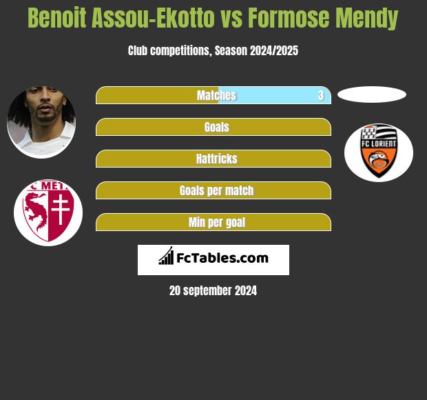 Benoit Assou-Ekotto vs Formose Mendy h2h player stats