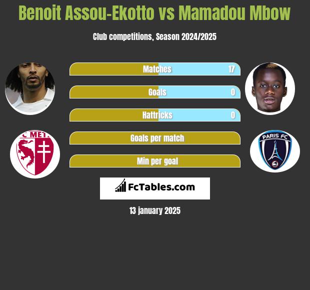 Benoit Assou-Ekotto vs Mamadou Mbow h2h player stats