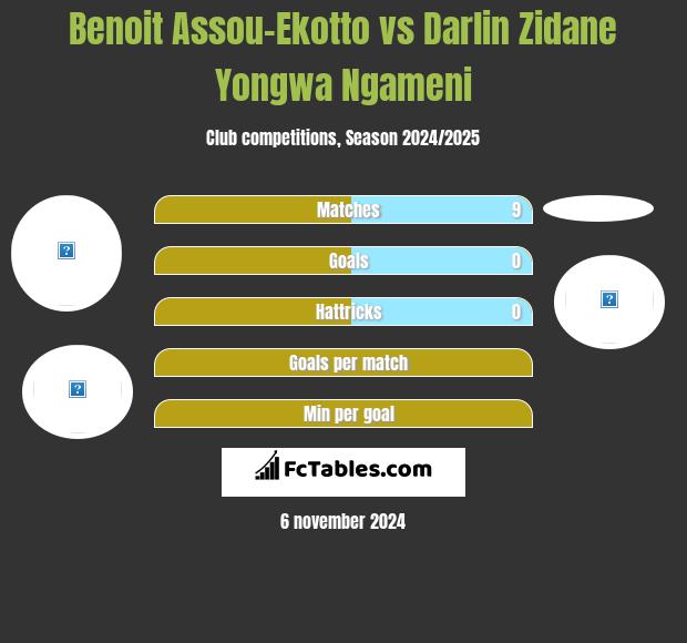 Benoit Assou-Ekotto vs Darlin Zidane Yongwa Ngameni h2h player stats