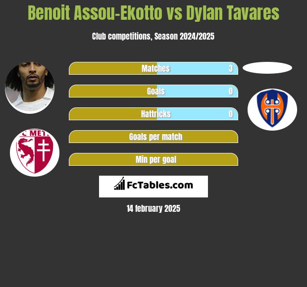 Benoit Assou-Ekotto vs Dylan Tavares h2h player stats