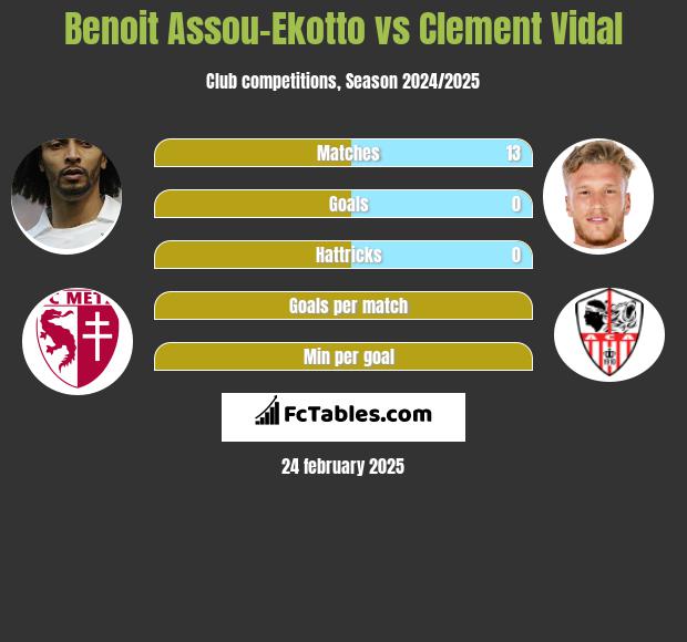 Benoit Assou-Ekotto vs Clement Vidal h2h player stats