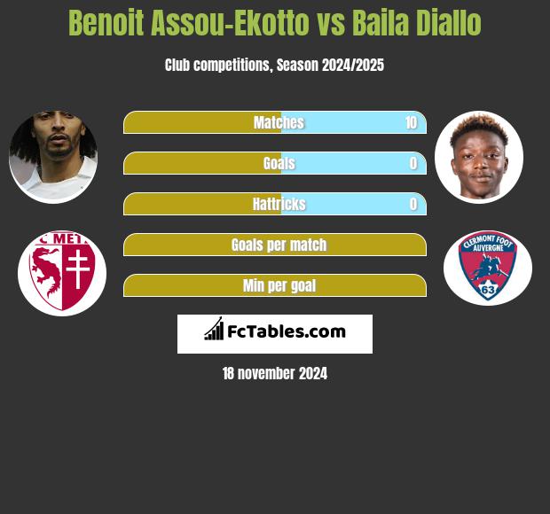 Benoit Assou-Ekotto vs Baila Diallo h2h player stats