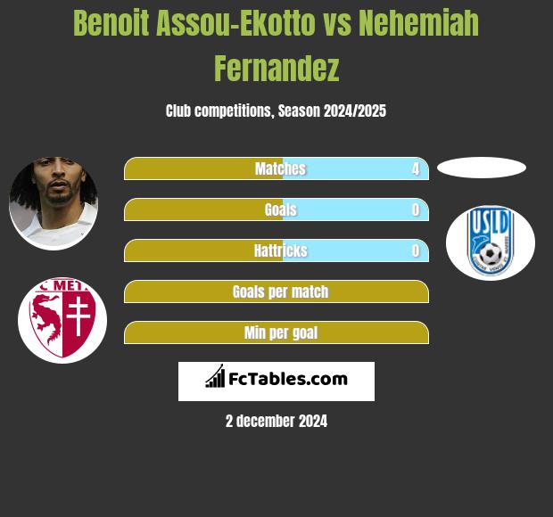 Benoit Assou-Ekotto vs Nehemiah Fernandez h2h player stats