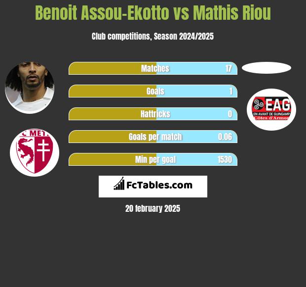 Benoit Assou-Ekotto vs Mathis Riou h2h player stats