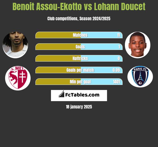 Benoit Assou-Ekotto vs Lohann Doucet h2h player stats