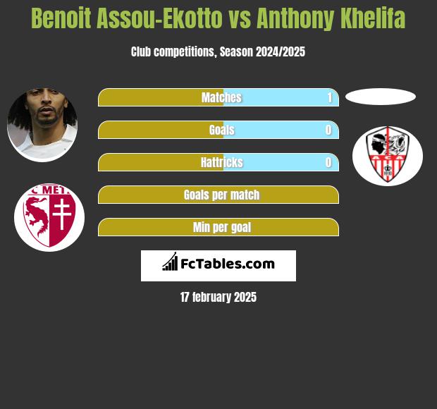 Benoit Assou-Ekotto vs Anthony Khelifa h2h player stats