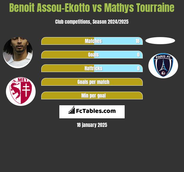 Benoit Assou-Ekotto vs Mathys Tourraine h2h player stats