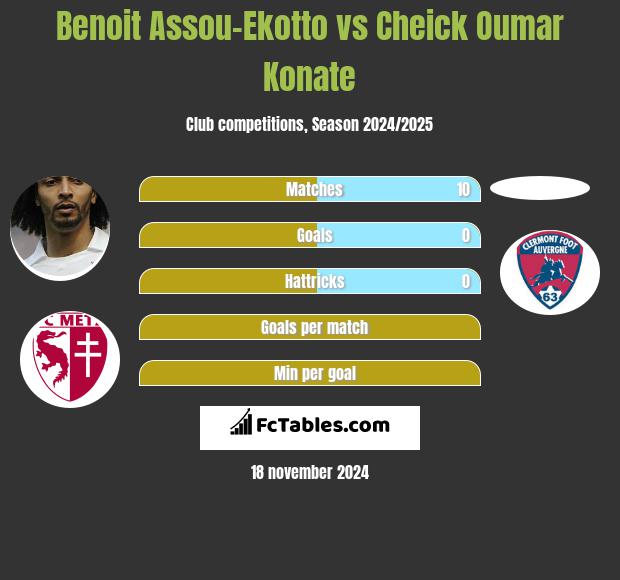 Benoit Assou-Ekotto vs Cheick Oumar Konate h2h player stats