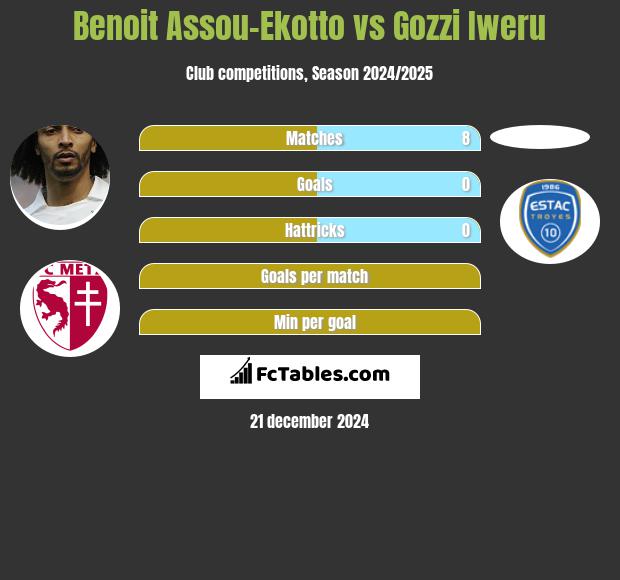 Benoit Assou-Ekotto vs Gozzi Iweru h2h player stats