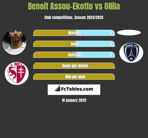 Benoit Assou-Ekotto vs Ollila h2h player stats