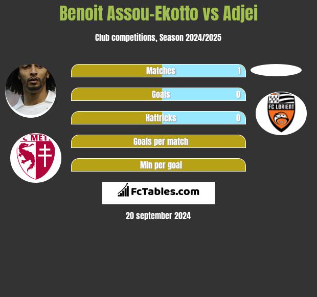 Benoit Assou-Ekotto vs Adjei h2h player stats