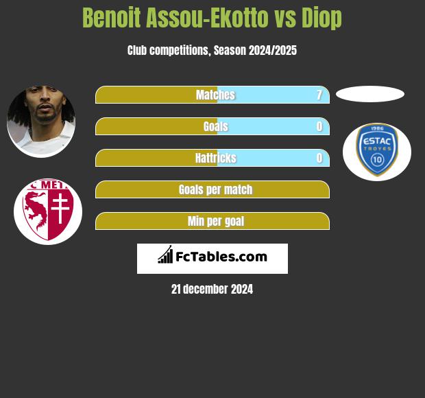 Benoit Assou-Ekotto vs Diop h2h player stats