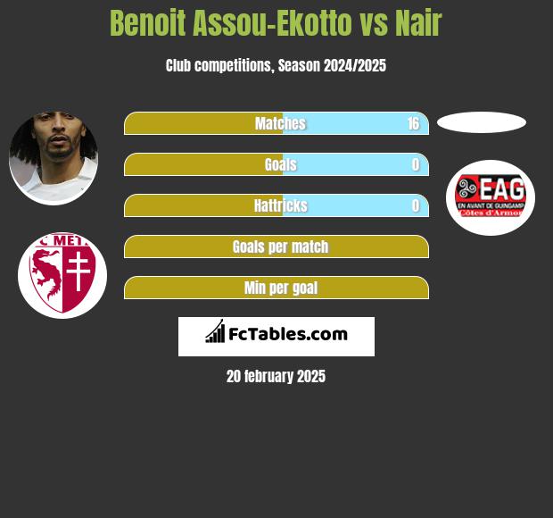 Benoit Assou-Ekotto vs Nair h2h player stats