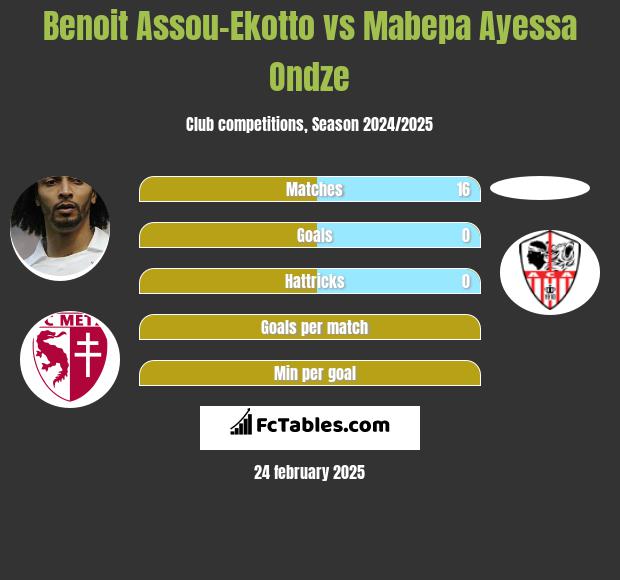 Benoit Assou-Ekotto vs Mabepa Ayessa Ondze h2h player stats