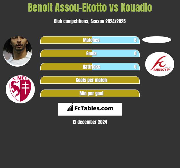 Benoit Assou-Ekotto vs Kouadio h2h player stats