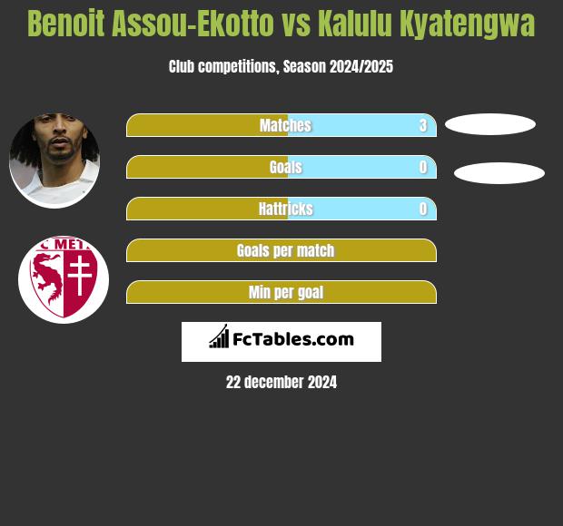 Benoit Assou-Ekotto vs Kalulu Kyatengwa h2h player stats