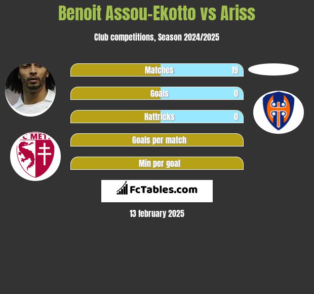 Benoit Assou-Ekotto vs Ariss h2h player stats