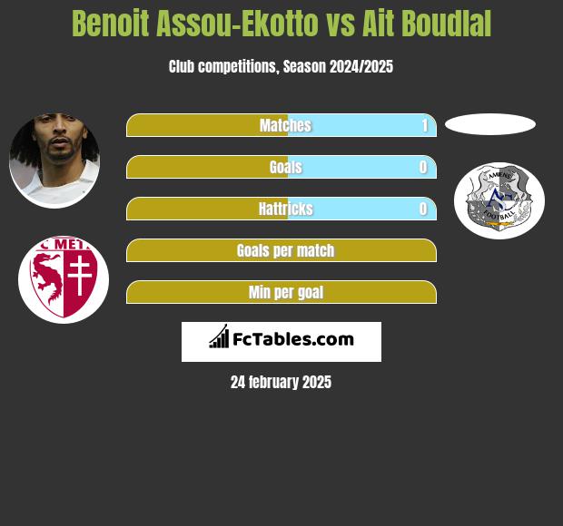 Benoit Assou-Ekotto vs Ait Boudlal h2h player stats