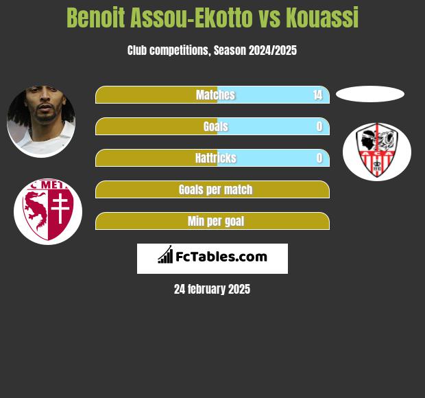 Benoit Assou-Ekotto vs Kouassi h2h player stats