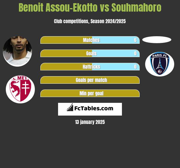 Benoit Assou-Ekotto vs Souhmahoro h2h player stats