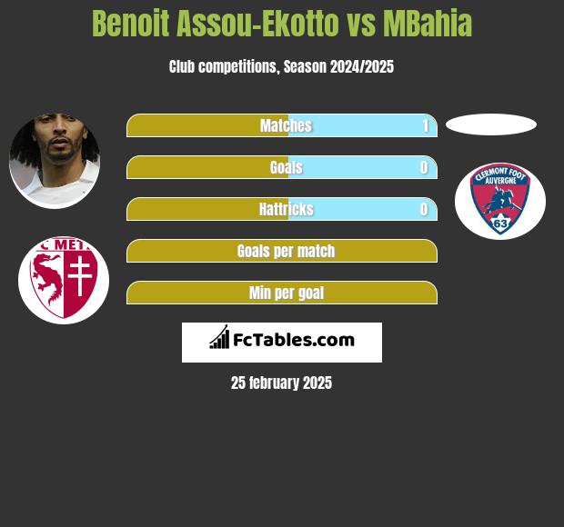 Benoit Assou-Ekotto vs MBahia h2h player stats