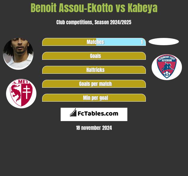 Benoit Assou-Ekotto vs Kabeya h2h player stats