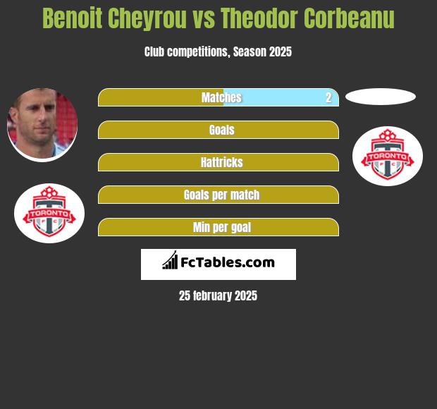 Benoit Cheyrou vs Theodor Corbeanu h2h player stats