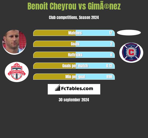 Benoit Cheyrou vs GimÃ©nez h2h player stats