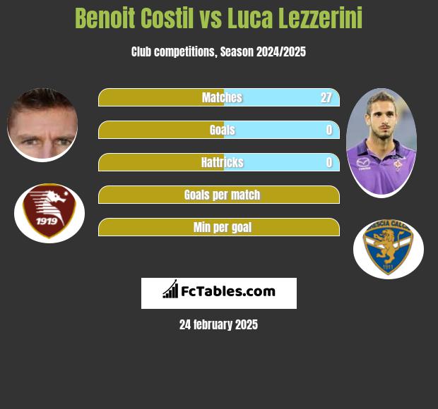 Benoit Costil vs Luca Lezzerini h2h player stats