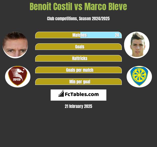 Benoit Costil vs Marco Bleve h2h player stats