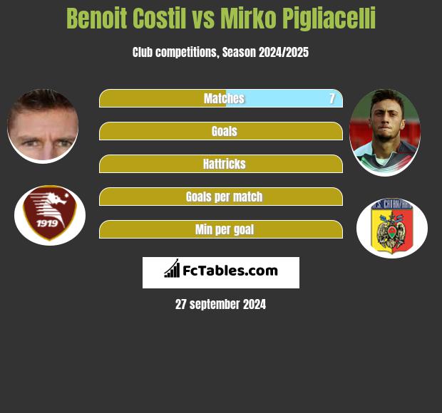 Benoit Costil vs Mirko Pigliacelli h2h player stats