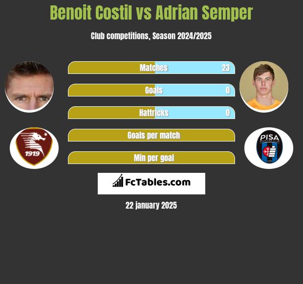 Benoit Costil vs Adrian Semper h2h player stats